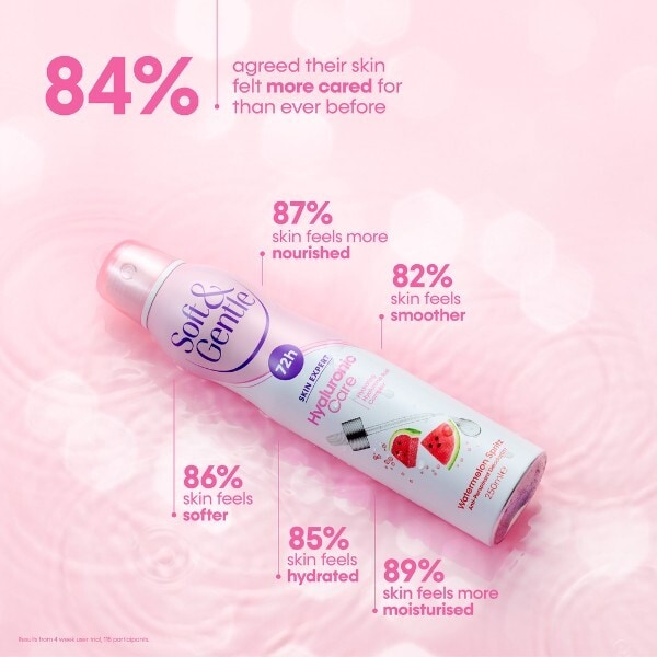 Soft &Gentle Hyaluronic Care 72H Deodorant Watermelon Spritz