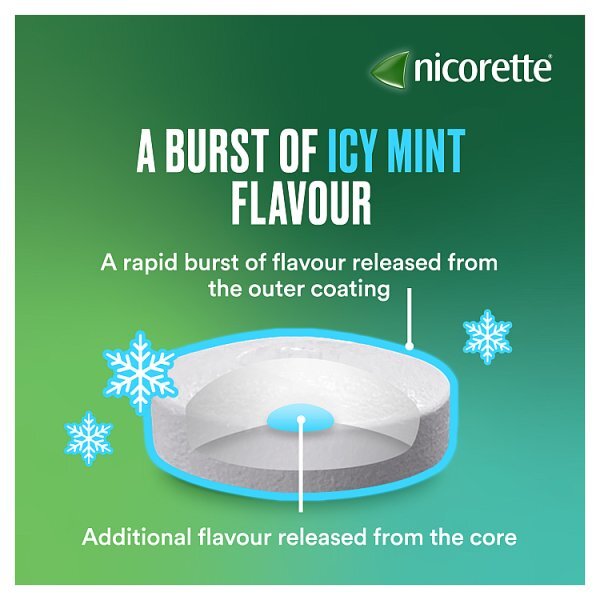 Nicorette® Cools 2Mg Icy Mint Lozenges 80S (Stop Smoking)