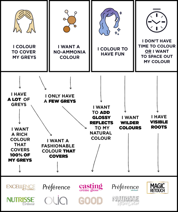 How to decide about Hair Dye
