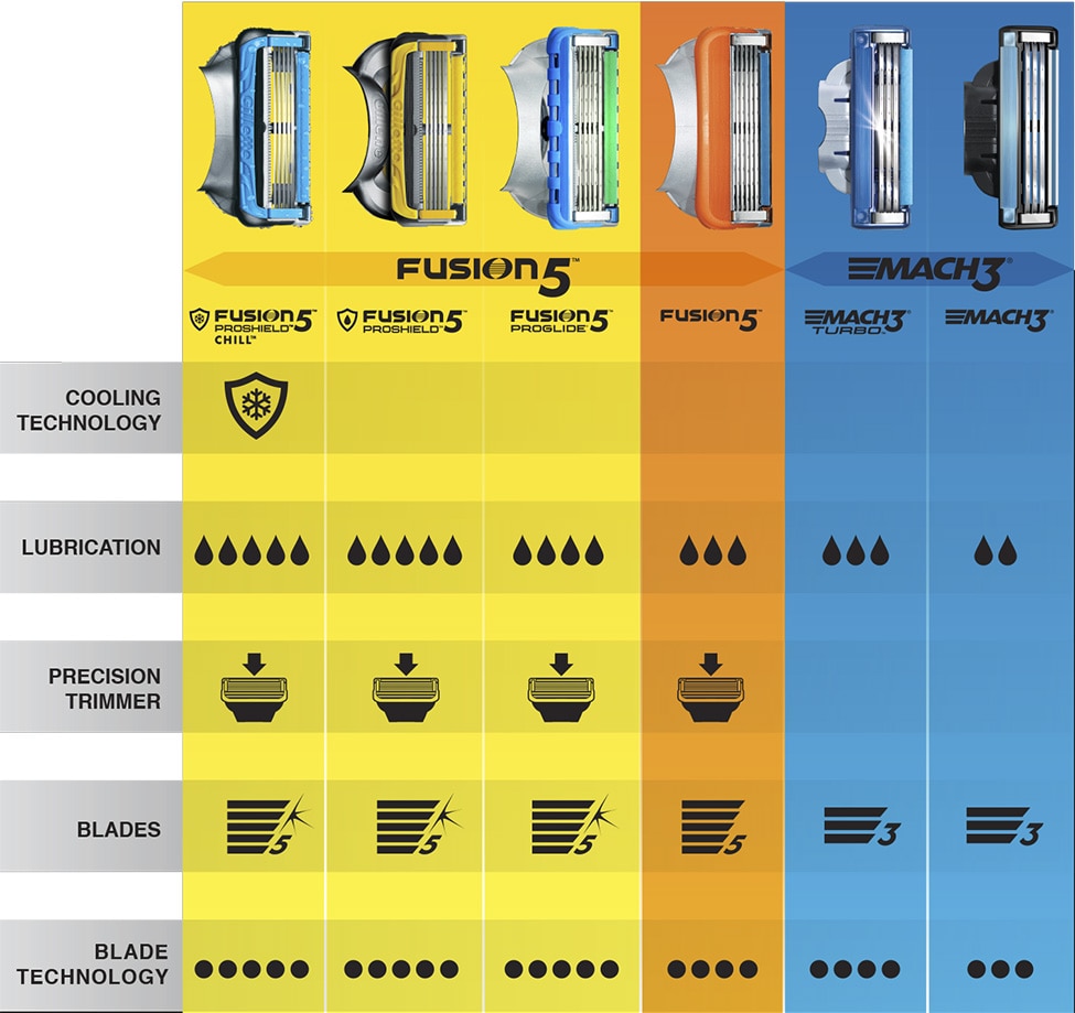 Gillette Blade Guide