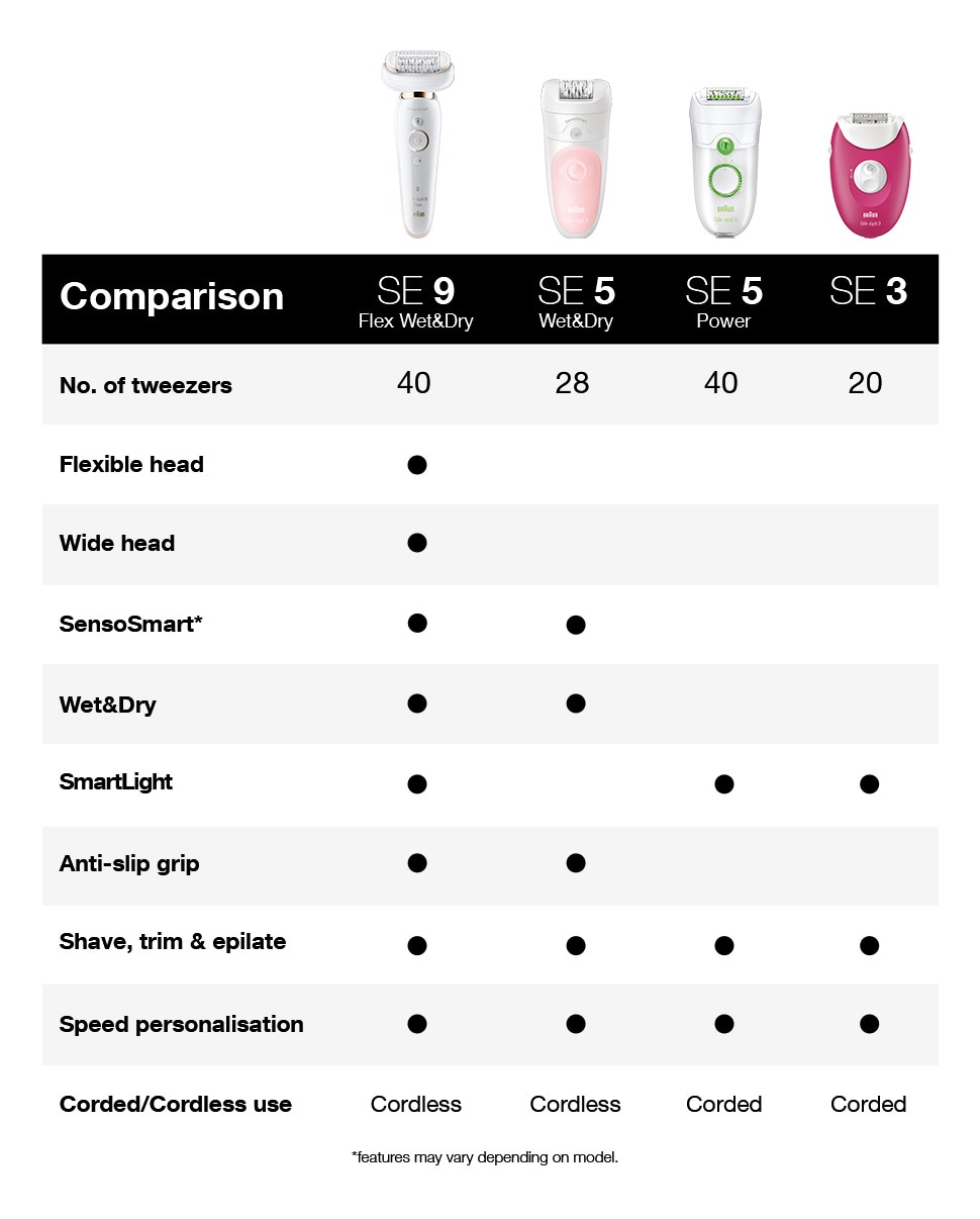 Compare Epilators